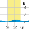 Sealevel, Atlantic tide chart for Tuesday, December 3, 2024