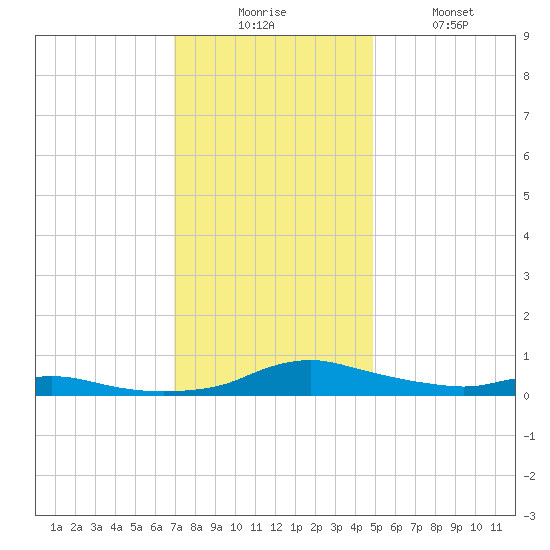 Sealevel, Atlantic tide chart for Wednesday, December 4, 2024