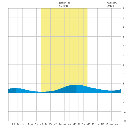 Sealevel, Atlantic tide chart for Thursday, December 5, 2024