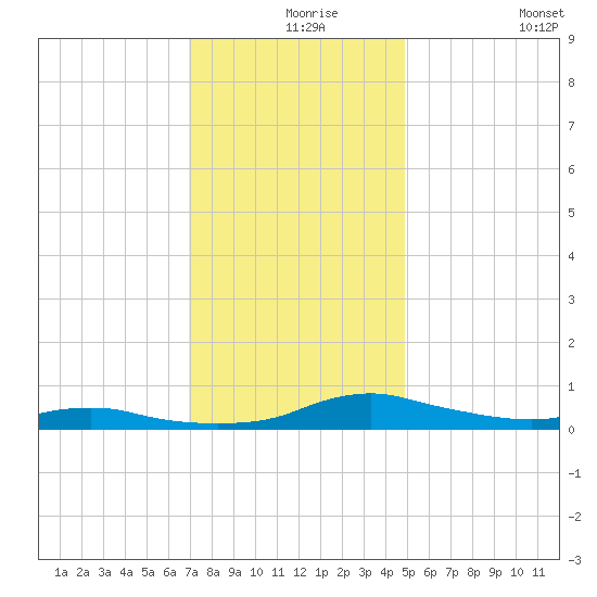 Sealevel, Atlantic tide chart for Friday, December 6, 2024