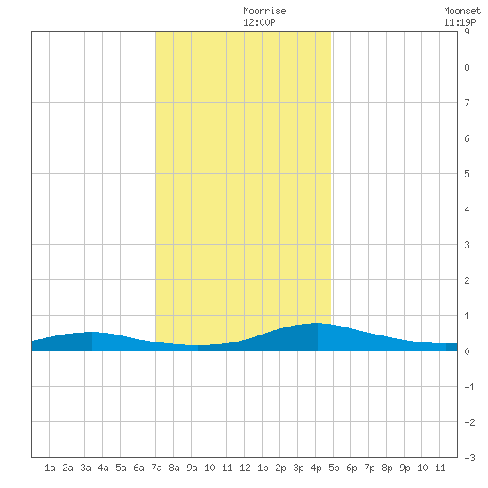 Sealevel, Atlantic tide chart for Saturday, December 7, 2024