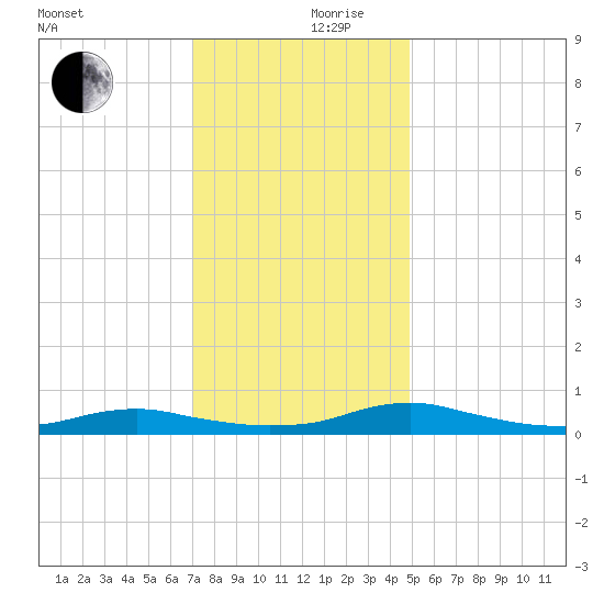 Sealevel, Atlantic tide chart for Sunday, December 8, 2024