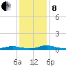 Sealevel, Atlantic tide chart for Sunday, December 8, 2024