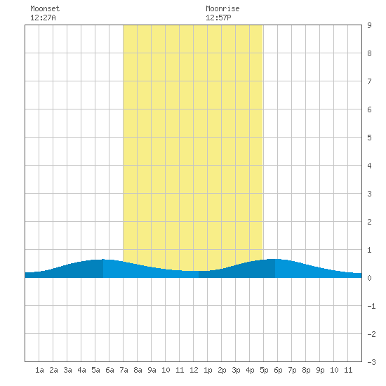 Sealevel, Atlantic tide chart for Monday, December 9, 2024