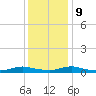Sealevel, Atlantic tide chart for Monday, December 9, 2024
