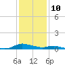 Sealevel, Atlantic tide chart for Friday, January 10, 2025
