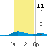 Sealevel, Atlantic tide chart for Saturday, January 11, 2025