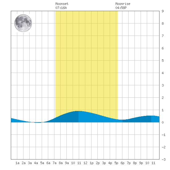 Sealevel, Atlantic tide chart for Monday, January 13, 2025