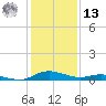 Sealevel, Atlantic tide chart for Monday, January 13, 2025