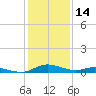 Sealevel, Atlantic tide chart for Tuesday, January 14, 2025