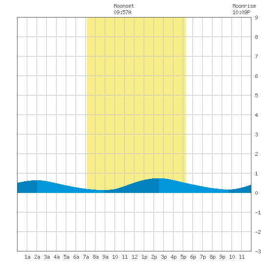 Sealevel, Atlantic tide chart for Saturday, January 18, 2025