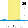 Sealevel, Atlantic tide chart for Monday, January 20, 2025