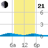 Sealevel, Atlantic tide chart for Tuesday, January 21, 2025