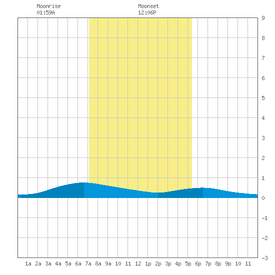 Sealevel, Atlantic tide chart for Thursday, January 23, 2025