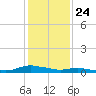 Sealevel, Atlantic tide chart for Friday, January 24, 2025