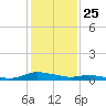 Sealevel, Atlantic tide chart for Saturday, January 25, 2025