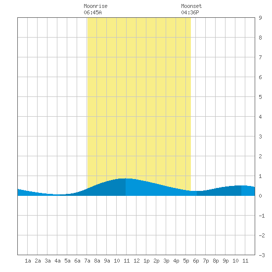 Sealevel, Atlantic tide chart for Tuesday, January 28, 2025