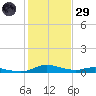Sealevel, Atlantic tide chart for Wednesday, January 29, 2025