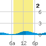 Sealevel, Atlantic tide chart for Thursday, January 2, 2025