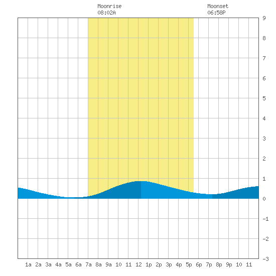 Sealevel, Atlantic tide chart for Thursday, January 30, 2025