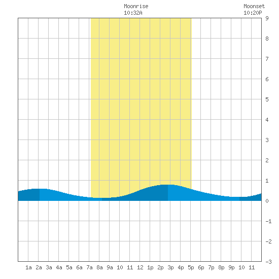Sealevel, Atlantic tide chart for Saturday, January 4, 2025
