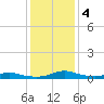 Sealevel, Atlantic tide chart for Saturday, January 4, 2025