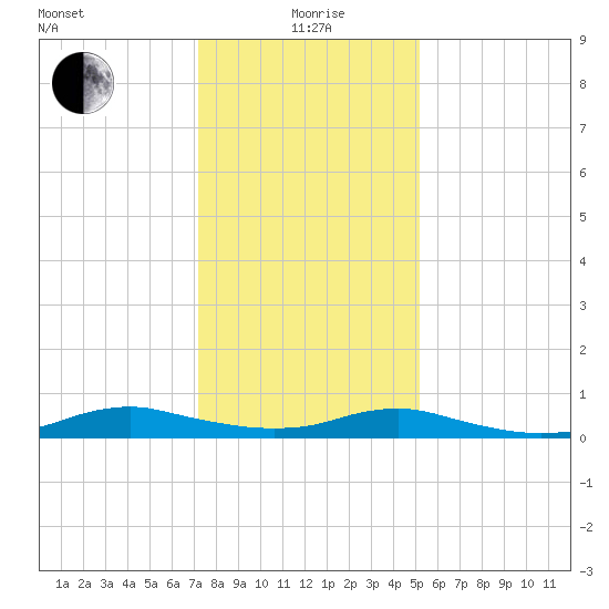 Sealevel, Atlantic tide chart for Monday, January 6, 2025