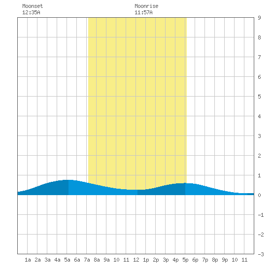 Sealevel, Atlantic tide chart for Tuesday, January 7, 2025