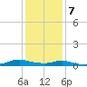 Sealevel, Atlantic tide chart for Tuesday, January 7, 2025