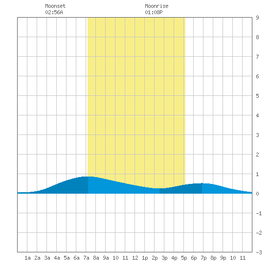 Sealevel, Atlantic tide chart for Thursday, January 9, 2025