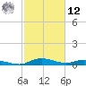 Sealevel, Atlantic tide chart for Wednesday, February 12, 2025