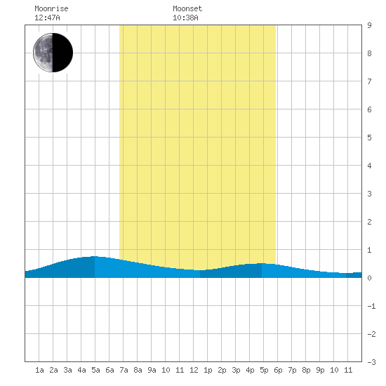 Sealevel, Atlantic tide chart for Thursday, February 20, 2025