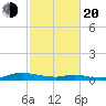 Sealevel, Atlantic tide chart for Thursday, February 20, 2025