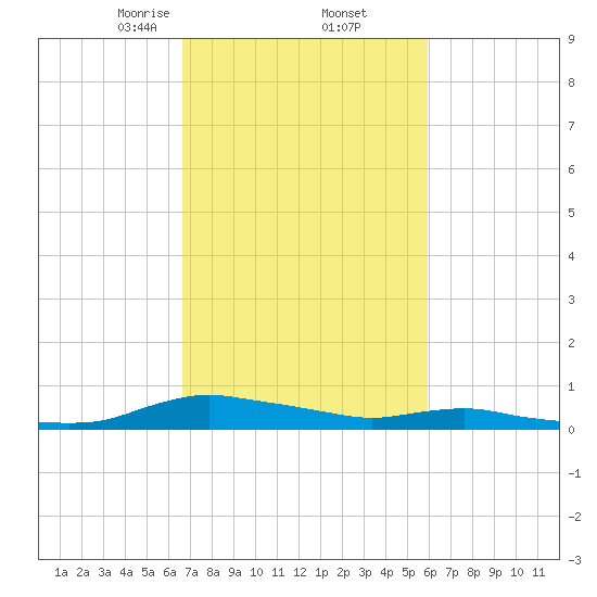 Sealevel, Atlantic tide chart for Sunday, February 23, 2025