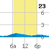 Sealevel, Atlantic tide chart for Sunday, February 23, 2025