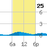 Sealevel, Atlantic tide chart for Tuesday, February 25, 2025