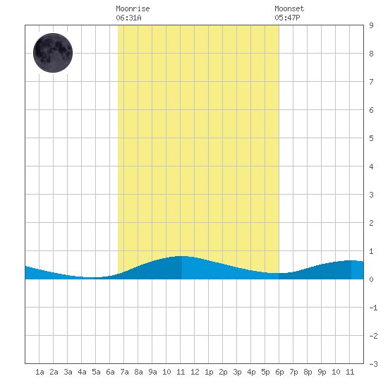 Sealevel, Atlantic tide chart for Thursday, February 27, 2025