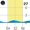 Sealevel, Atlantic tide chart for Thursday, February 27, 2025