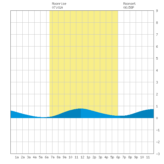 Sealevel, Atlantic tide chart for Friday, February 28, 2025