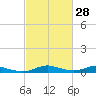 Sealevel, Atlantic tide chart for Friday, February 28, 2025