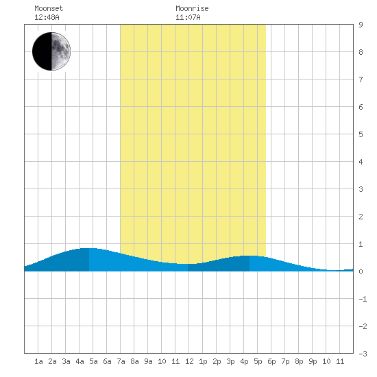 Sealevel, Atlantic tide chart for Wednesday, February 5, 2025
