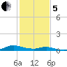 Sealevel, Atlantic tide chart for Wednesday, February 5, 2025
