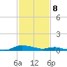 Sealevel, Atlantic tide chart for Saturday, February 8, 2025