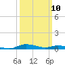 Sealevel, Atlantic tide chart for Monday, March 10, 2025
