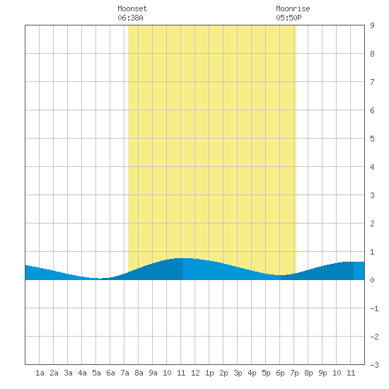 Sealevel, Atlantic tide chart for Wednesday, March 12, 2025