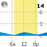 Sealevel, Atlantic tide chart for Friday, March 14, 2025