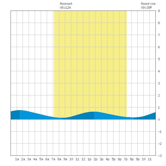 Sealevel, Atlantic tide chart for Sunday, March 16, 2025
