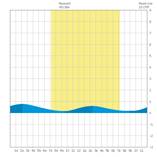 Sealevel, Atlantic tide chart for Monday, March 17, 2025