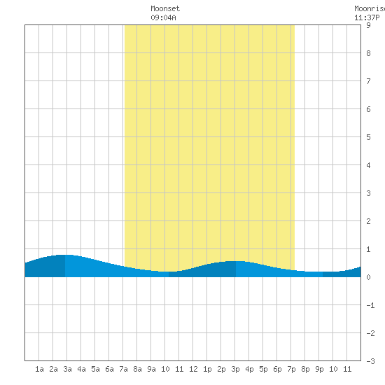 Sealevel, Atlantic tide chart for Tuesday, March 18, 2025