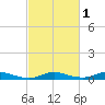 Sealevel, Atlantic tide chart for Saturday, March 1, 2025